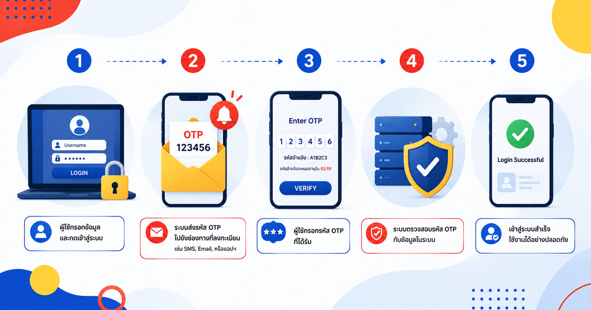 ขั้นตอนการทำงานของ OTP Verification